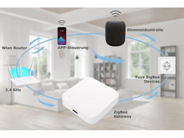 Preview: WLAN gateway for ZigBee and Bluetooth compatible ELESION devices