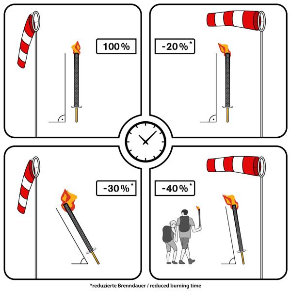 Torches en cire XXL 110 cm, set de 20 avec poignée en bois et protège-gouttes, torches de fête env. 3 h de combustion, torches à main pour cortèges et fêtes de jardin