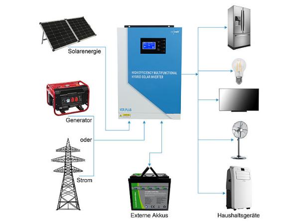 Solar Hybrid Inverter, 5.500 W, 100 A, régulateur de charge MPPT, module WLAN, onde sinusoïdale pure, contrôlable par App